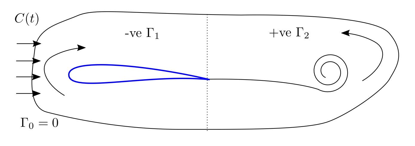 Aerofoil vortex shedding